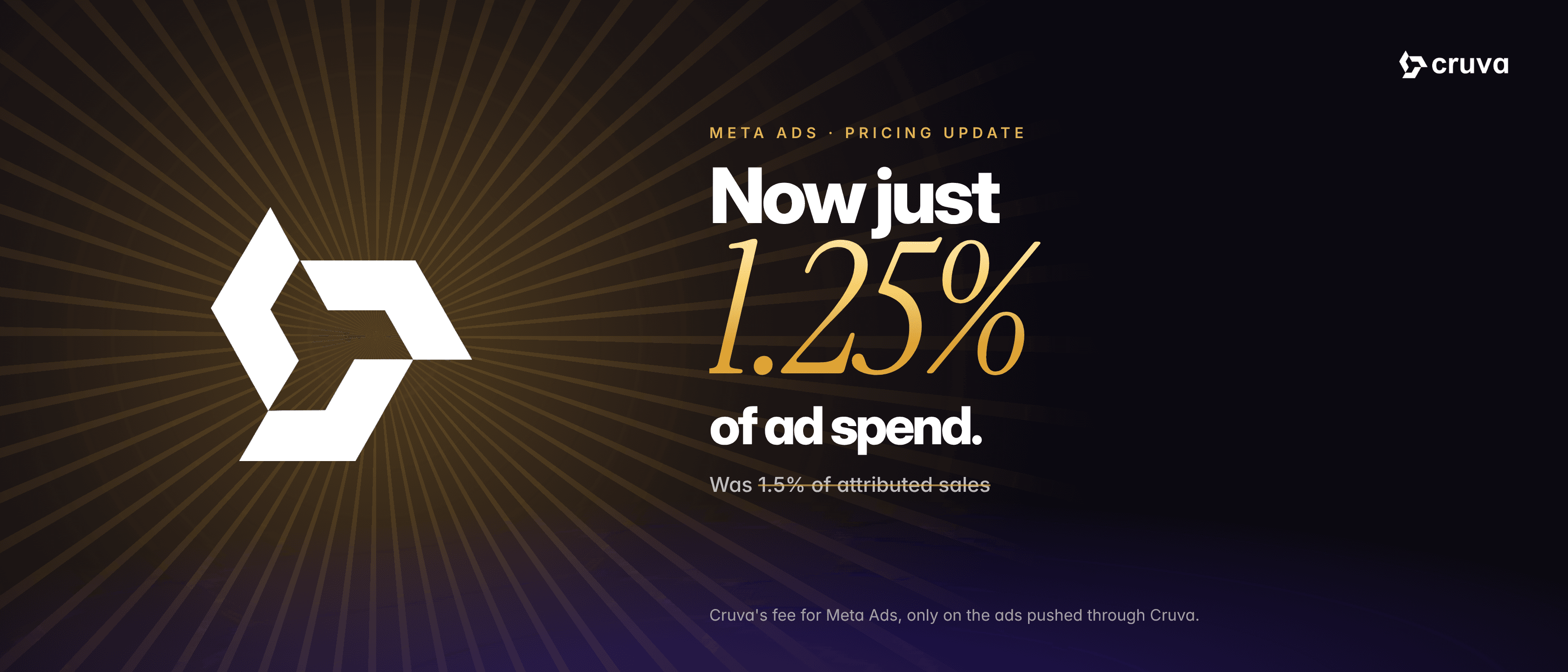 Cruva banner reading Meta Ads pricing update, now just 1.25% of ad spend, with the previous 1.5% of attributed sales struck through.